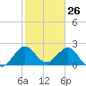 Palm Beach tide chart for Tuesday, January 26, 2021