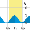 Palm Beach tide chart for Sunday, January 3, 2021