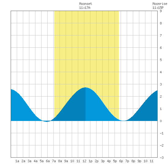 Palm Beach tide chart for Monday, January 4, 2021