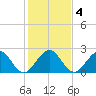 Palm Beach tide chart for Monday, January 4, 2021