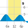 Palm Beach tide chart for Saturday, January 9, 2021