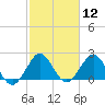 Palm Beach tide chart for Friday, February 12, 2021