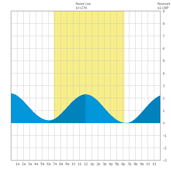 Palm Beach tide chart for Wednesday, February 17, 2021