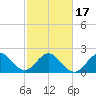 Palm Beach tide chart for Wednesday, February 17, 2021