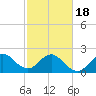 Palm Beach tide chart for Thursday, February 18, 2021