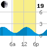 Palm Beach tide chart for Friday, February 19, 2021