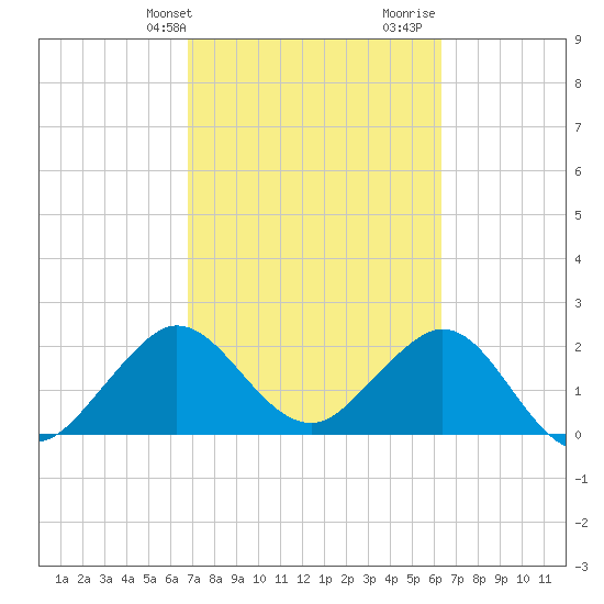 Palm Beach tide chart for Wednesday, February 24, 2021