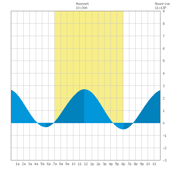 Palm Beach tide chart for Tuesday, February 2, 2021