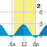 Palm Beach tide chart for Tuesday, February 2, 2021