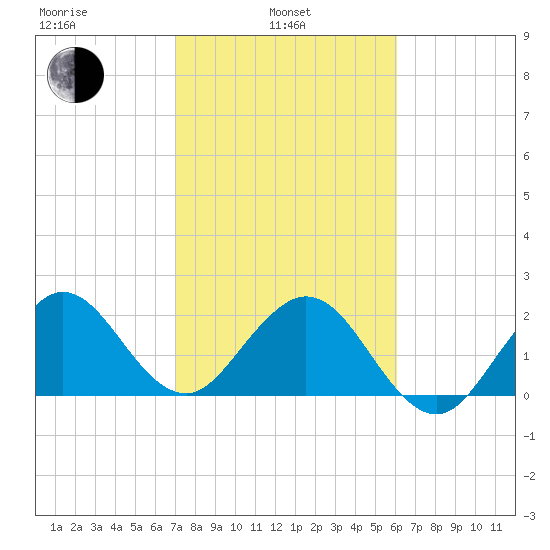Palm Beach tide chart for Thursday, February 4, 2021