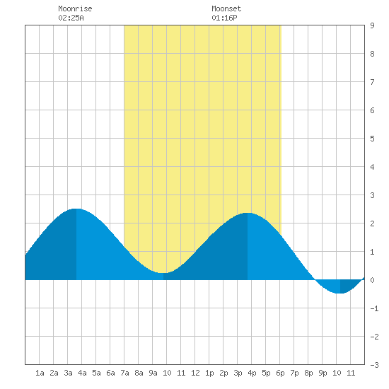 Palm Beach tide chart for Saturday, February 6, 2021
