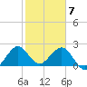 Palm Beach tide chart for Sunday, February 7, 2021
