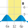 Palm Beach tide chart for Monday, February 8, 2021