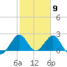 Palm Beach tide chart for Tuesday, February 9, 2021