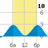Palm Beach tide chart for Wednesday, March 10, 2021