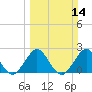 Palm Beach tide chart for Sunday, March 14, 2021