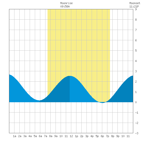 Palm Beach tide chart for Wednesday, March 17, 2021