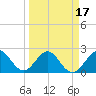 Palm Beach tide chart for Wednesday, March 17, 2021