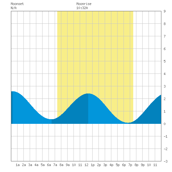 Palm Beach tide chart for Thursday, March 18, 2021