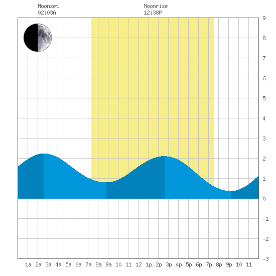 Palm Beach tide chart for Sunday, March 21, 2021