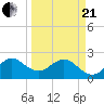 Palm Beach tide chart for Sunday, March 21, 2021