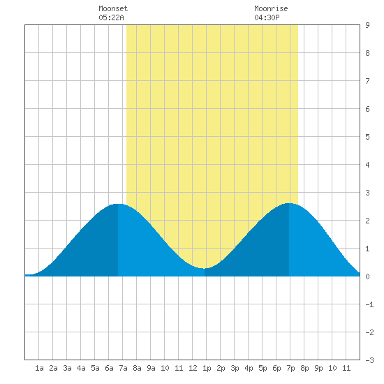 Palm Beach tide chart for Thursday, March 25, 2021