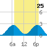 Palm Beach tide chart for Thursday, March 25, 2021