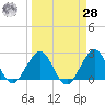 Palm Beach tide chart for Sunday, March 28, 2021