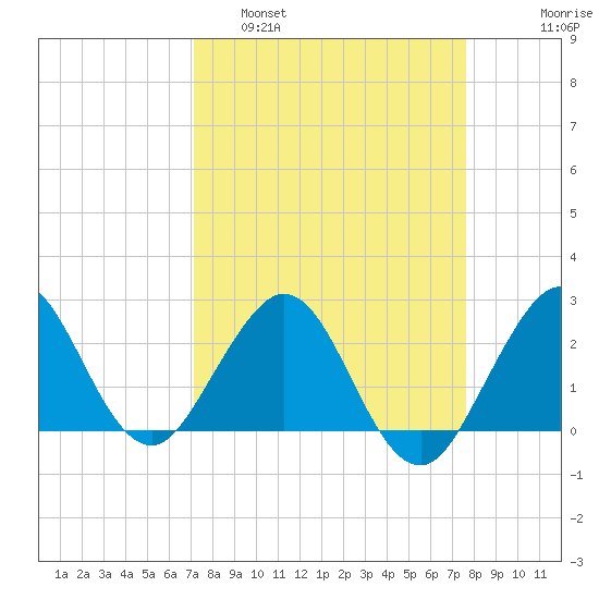 Palm Beach tide chart for Wednesday, March 31, 2021