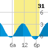 Palm Beach tide chart for Wednesday, March 31, 2021