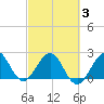 Palm Beach tide chart for Wednesday, March 3, 2021