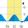 Palm Beach tide chart for Thursday, March 4, 2021