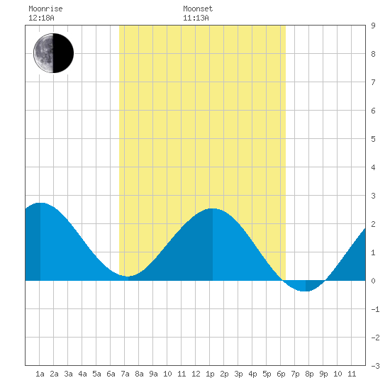Palm Beach tide chart for Friday, March 5, 2021