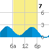 Palm Beach tide chart for Sunday, March 7, 2021