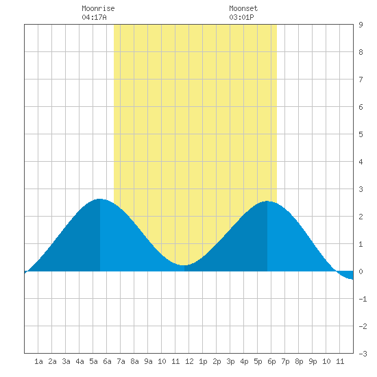 Palm Beach tide chart for Tuesday, March 9, 2021