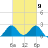 Palm Beach tide chart for Tuesday, March 9, 2021