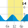Palm Beach tide chart for Wednesday, April 14, 2021