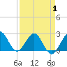Palm Beach tide chart for Thursday, April 1, 2021