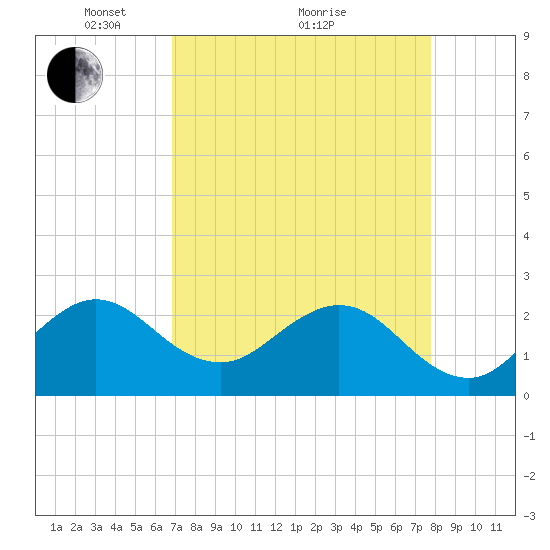 Palm Beach tide chart for Tuesday, April 20, 2021
