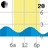 Palm Beach tide chart for Tuesday, April 20, 2021