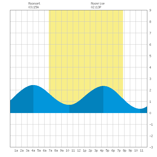 Palm Beach tide chart for Wednesday, April 21, 2021