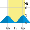 Palm Beach tide chart for Friday, April 23, 2021
