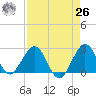 Palm Beach tide chart for Monday, April 26, 2021