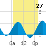 Palm Beach tide chart for Tuesday, April 27, 2021