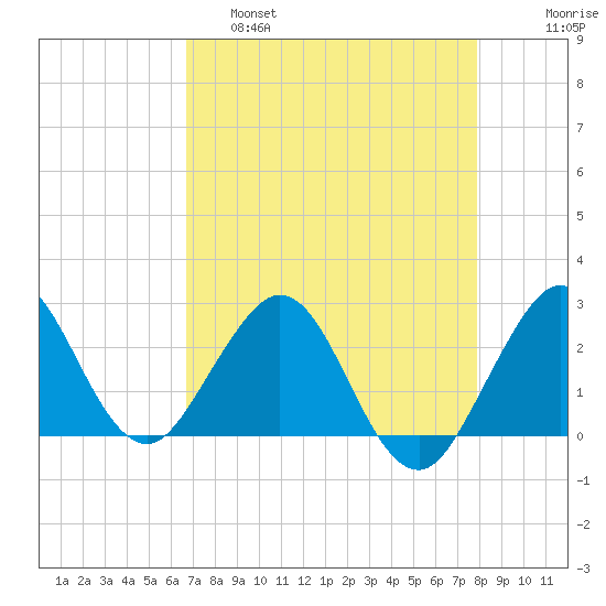 Palm Beach tide chart for Thursday, April 29, 2021