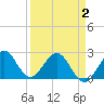 Palm Beach tide chart for Friday, April 2, 2021