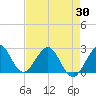 Palm Beach tide chart for Friday, April 30, 2021