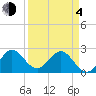 Palm Beach tide chart for Sunday, April 4, 2021