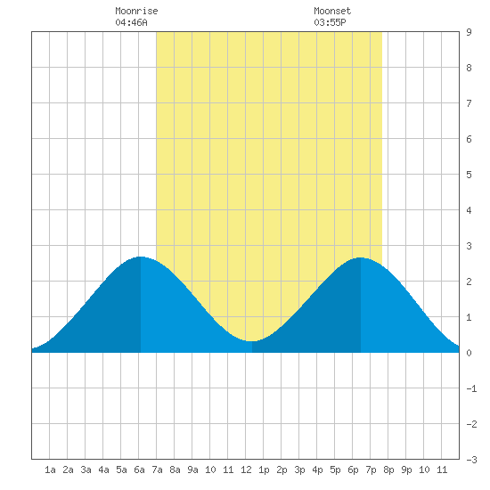 Palm Beach tide chart for Wednesday, April 7, 2021
