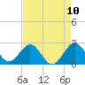 Palm Beach tide chart for Monday, May 10, 2021